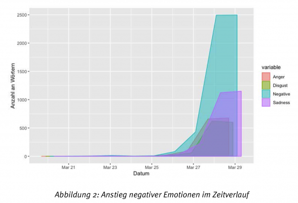 Abb_2_Anstieg_negativer_Emotionen